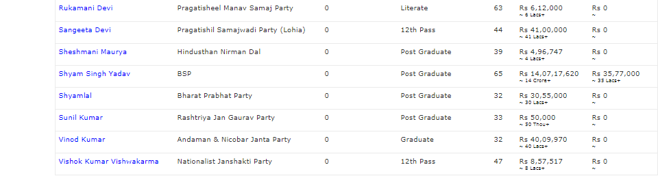Will____Vote's tweet photo. #KnowYourCandidate  Candidates in #Jaunpur constituency of #Uttarpradesh @adrspeaks .@threadreaderapp  #CleanParliament #AbkiBaarKiskiSarkar #DeshKaMahatypohar #VoteForIndia  #2019Elections
To know more visit https://t.co/IsAQ7VDfAM https://t.co/vPRflyAogQ