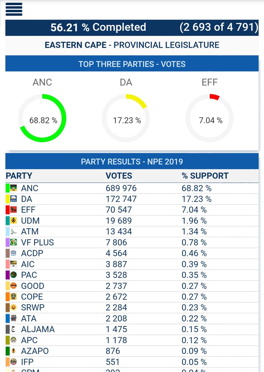 rochelledekock's tweet photo. The EC numbers with 56% of votes tallied. The ANC is leading with 68.82% of the vote @HeraldPE #SAElections2019 #SAdecides https://t.co/ipfmyj1D7M