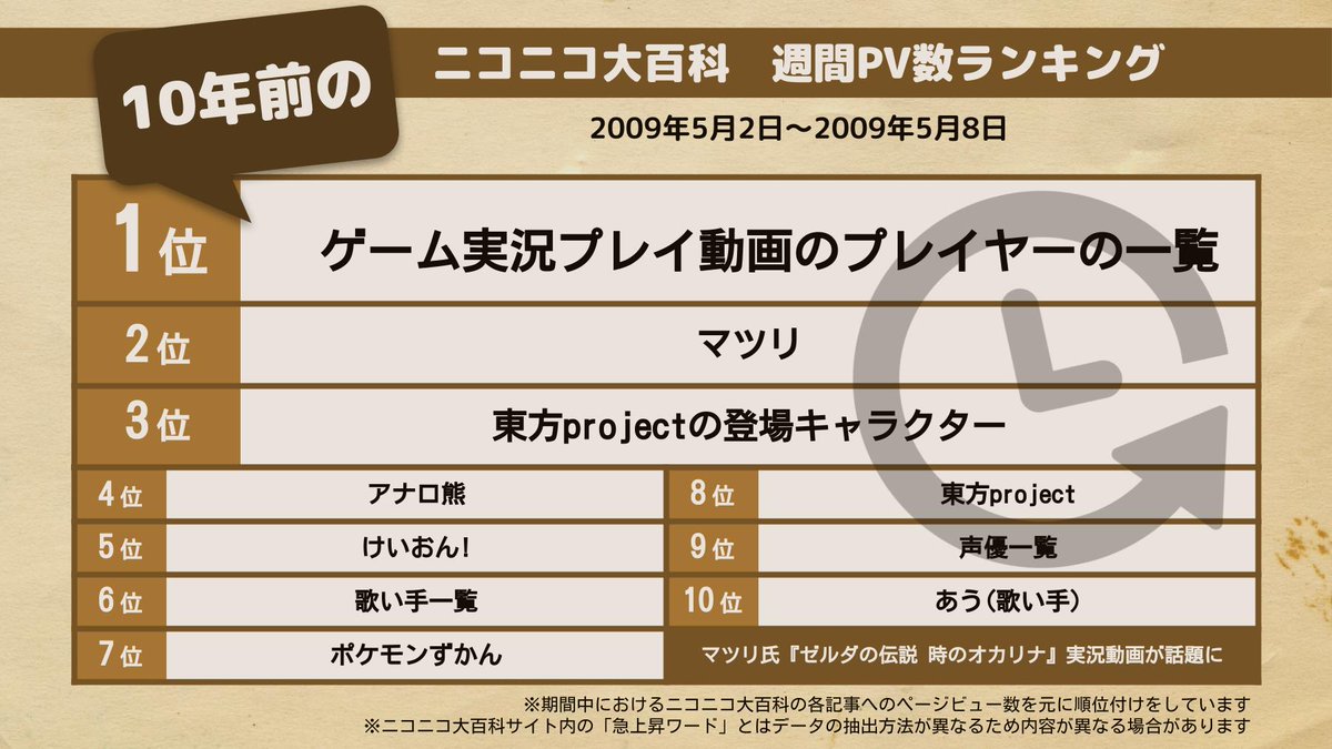ニコニコ大百科 A Twitter あの頃のニコ百 10年前の注目記事を見れば当時のネットがわかる ポケットモンスター エメラルド の実況プレイ動画で人気を博したマツリさんが 時のオカリナ の動画を新たに投稿し始めた時期だったため 大百科記事でも注目が