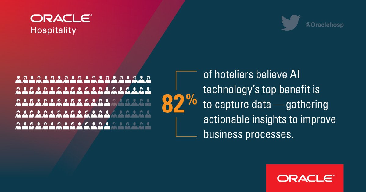 82% of #hoteliers cite a top benefit of AI technology as the ability to capture data from which they can generate actionable insights for improving business processes. Further enhance your guest experience with our AI in #Hospitality report: ora.cl/Rp5mi 🤖 #AI