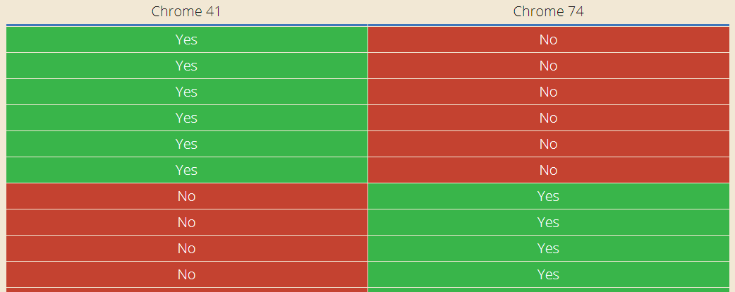You wonder what are the new features that probably the evergreen Googlebot would support ? 
Here is side by side Chrome 41 | Chrome 74 comparison 
caniuse.com/#compare=chrom… #wrs #google #SEO