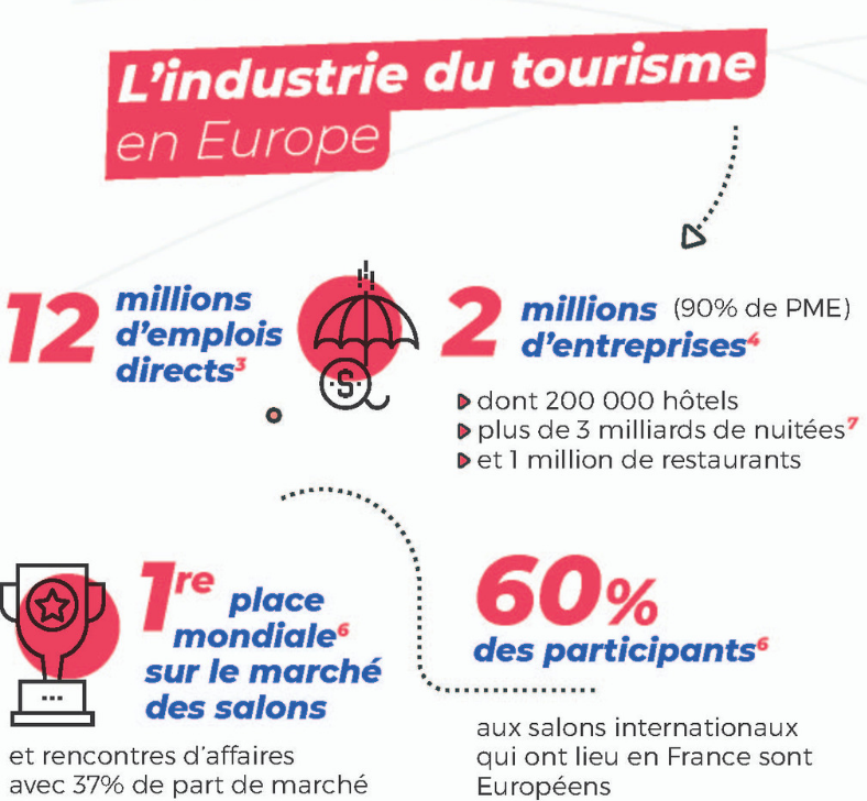 UMIH_France's tweet photo. #JournéeDeLEurope  | C'est l'occasion de vous dévoiler les chiffres de l'industrie du #tourisme en #Europe et de vous rappeler que le 26 mai prochain auront lieu les élections européennes. https://t.co/ySWlT6eikJ