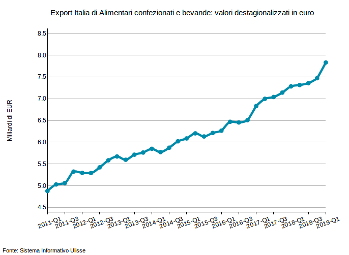 ExportPlanning's tweet photo. #Export #madeinItaly di #Alimentare confezionato e #Bevande: nel primo trimestre 2019 raggiunto un nuovo punto di massimo nei valori in euro destagionalizzati: https://t.co/uGYTCrOZh4
#ExportPlanning #ExportItalia #Agroalimentare @TuttoFoodMilano @PromosItalia @Federalimentare https://t.co/2xSVfn3ISN