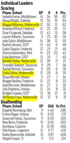 WHS Athletic Boosters (@boosterswhs) on Twitter photo From <a href="/FrederickSports/">Frederick Sports</a>: Girls lacrosse Stats leaders through 5/7/19
Athlete mentions: <a href="/maggiemolnar/">maggie molnar</a> <a href="/maddieholleyy/">Maddie Holley🌻</a> <a href="/EmilyGoline/">Emily Goline</a> <a href="/pope_kenzie/">McKenzie Pope</a>
💙🦁💛🥍
<a href="/GLax_WHS/">WHS Girls Lacrosse</a>
(FNP has Maggie's last name wrong) From <a href="/FrederickSports/">Frederick Sports</a>: Girls lacrosse Stats leaders through 5/7/19
Athlete mentions: <a href="/maggiemolnar/">maggie molnar</a> <a href="/maddieholleyy/">Maddie Holley🌻</a> <a href="/EmilyGoline/">Emily Goline</a> <a href="/pope_kenzie/">McKenzie Pope</a>
💙🦁💛🥍
<a href="/GLax_WHS/">WHS Girls Lacrosse</a>
(FNP has Maggie's last name wrong)