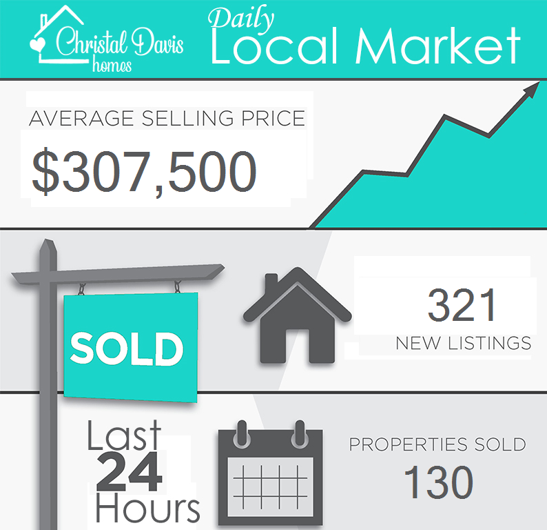 Daily Local Market Report 📈 
🏡 Last 24 hours 

#lakewylie #rockhillsc #belmontnc #yorksc #clt #charlotte #fortmillsc #cloversc #queencity #mounthollync #nchomes #schomes #ncrealestate #screalestate #charlottelocal #charlottelife #clthomes #explorecharlotte #rockhillrealestate