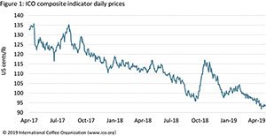 roastcom's tweet photo. Sad news : Coffee prices reach newest low in more than a decade #Coffee #sca #fairtrade #specialitycoffee 

https://t.co/zdtQrrlQHX https://t.co/2Hdk6E8cHX