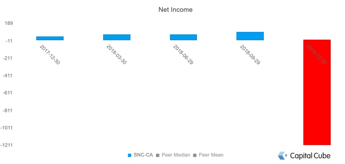 CapitalCube's tweet photo. $SNC SNC-Lavalin Group reported a net loss of $1.6B at Dec 30, 2018 - a $1.7B change compared to its previous quarter. 

https://t.co/ARoAmHjinG
#CapitalCube #investing #stock #research #fundamentals #SNCLavalin https://t.co/16PrdqXU97