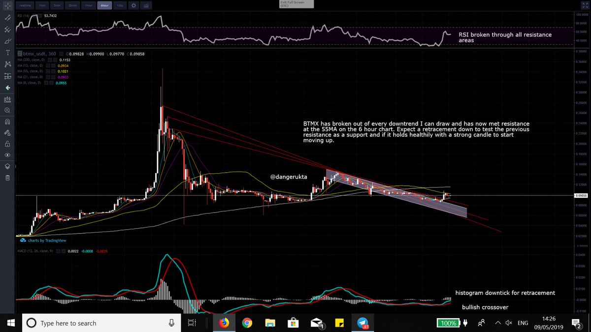 dangerukta's tweet photo. $BTMX / $USDT 6 hour chart has finally broken out of its downtrend. See the text in the image for more info. #Bitmax #BTMXToken #BitmaxExchange #BTMX #FTM #LTO #STP #DOS #CryptoExchange #Cryptocurrency https://t.co/LA3sBID9Qk