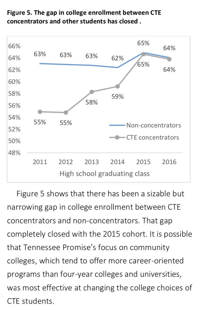 MelissaCanney's tweet image. Check out this new TN CTE brief from @jonattridge and @ckcarruthers - the college enrollment gap for #CTE concentrators closed from 2011-15, due to multiple K12 and higher education policy changes including @TNPromise and a state #CTEAudit. #outcomesdata

gpl.gsu.edu/publications/c…