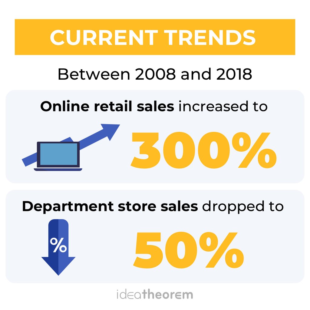 ideatheorem's tweet photo. Digital innovations within retail: current and future trends! (Infographics) 

#Retail #Innovations #Digital #Technology #UX #UXDesign #infographics #trends #marketing #amazon #shopping #online https://t.co/Fi4YNxsGZd