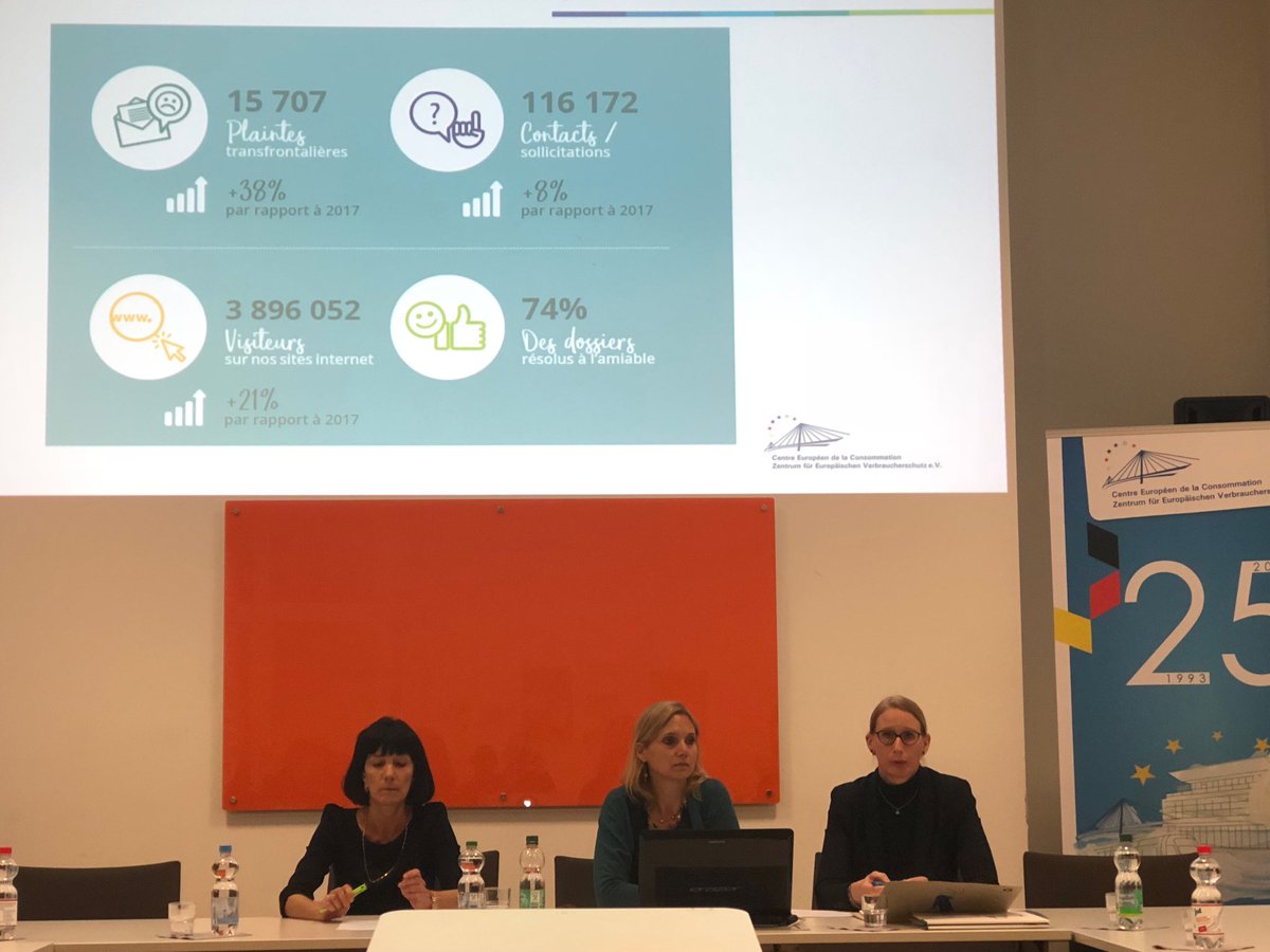 rglucks1's tweet photo. Le centre européen de défense des consommateurs de Kehl traite 15707 plaintes transfrontalières chaque année. Un travail extraordinaire de construction de l’Europe au quotidien.
#enviedEurope https://t.co/sVRi2c0OJK