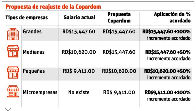 ElDia_do's tweet photo. Empresarios abogan por cuarta categoría salarial
https://t.co/riKOLzcwXg @DLENNY14 #PeriódicoElDía https://t.co/JjXln7zS6V