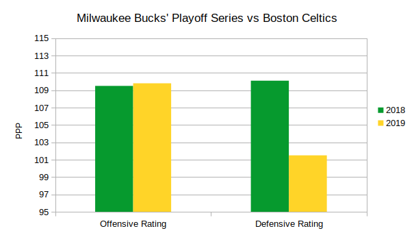 _bball_facts's tweet photo. Data show how the @Bucks have won the series #BOSvsMIL on defense rather than on offense. They performed like in last year series offensively, but conceded almost 9 less points per game.
#NBA #NBAPlayoffs #FearTheDeer #Boston https://t.co/2EuHVNKY8u