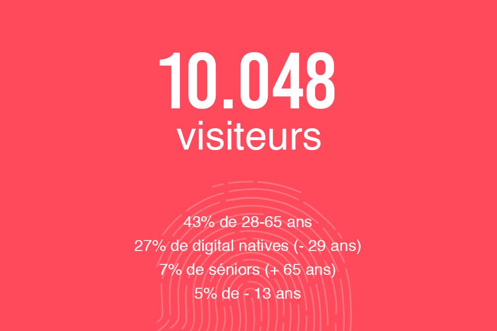 BiennaleStbg's tweet photo. Le bilan de la première édition de la Biennale d'art contemporain de #Strasbourg : 

👉 10.048 visiteurs de + de 20 pays différents 
👉 31 groupes scolaires et 37 visites d'entreprises
👉 270 retombées presse dont 40 internationales https://t.co/aBJebTVYh6