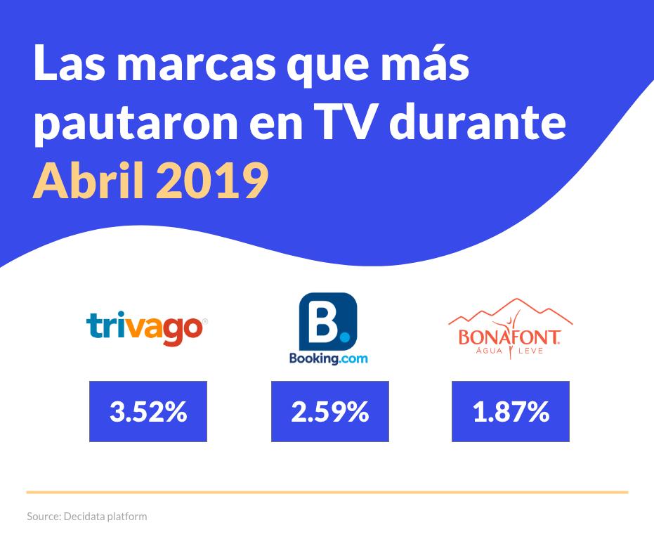 Te presentamos el top 3 de marcas que más pautaron en TV durante abril en México 📡

#marketing #branding #tvadvertising