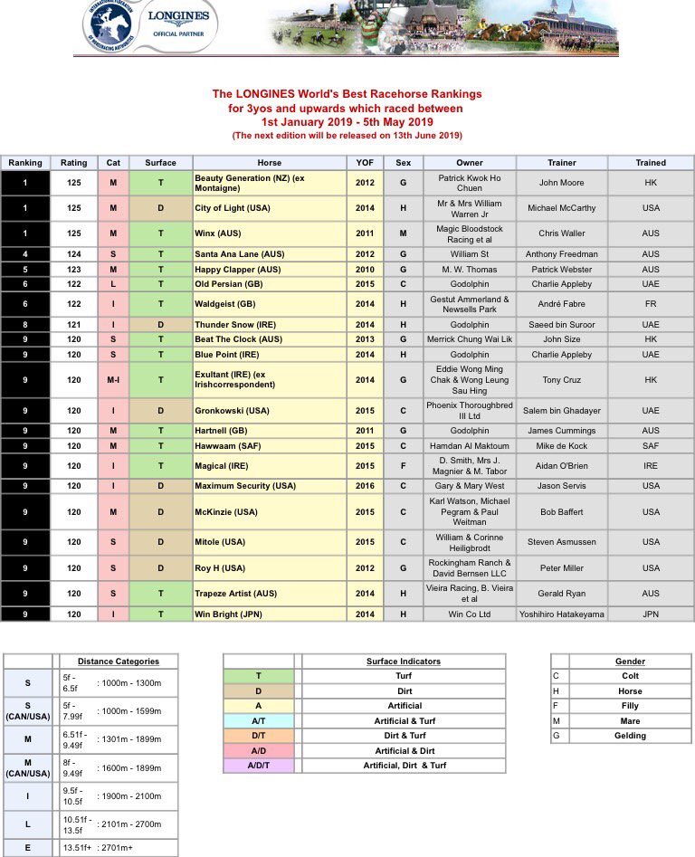 次走報 على تويتر ロンジンワールドベストレースホースランキングが発表 １位はビューティージェネレーション シティオブライト ウィンクス 日本馬ではクイーンエリザベス二世ｃを勝ったウインブライトが９位にランクイン T Co Mdbotqp3me T Co