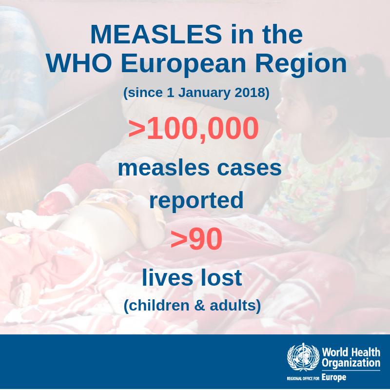 WHO/Europe (@who_europe) on Twitter photo #Measles cases are at an alarming level in the European Region. The outbreaks have affected 47/53 countries and led to over 100,000 cases and 90 deaths. <a href="/WHO/">World Health Organization (WHO)</a> is scaling up its response and support to improve immunization coverage and tackle disease spread. bit.ly/2YduQaM #Measles cases are at an alarming level in the European Region. The outbreaks have affected 47/53 countries and led to over 100,000 cases and 90 deaths. <a href="/WHO/">World Health Organization (WHO)</a> is scaling up its response and support to improve immunization coverage and tackle disease spread. bit.ly/2YduQaM