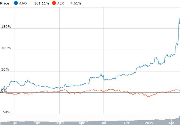 LifeonData's tweet photo. Despite #Ajax Shares Fall 21%, in #AEX, after loses  #ChampionsLeague semi-final,  their shares remain up about 52% over the past year.  And they have a good market performance compared to the AEX  stocks index.
#UEFA 
https://t.co/MEJpbxpV6d
https://t.co/SHNFZYuG8d https://t.co/bLw56X2ukZ