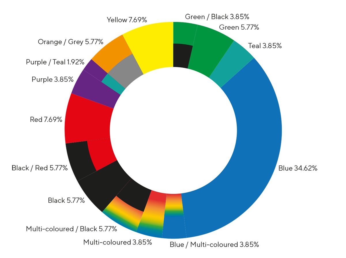 Incorporate01's tweet photo. The choice of #colour used on your #website helps to form part of the #visualidentity of your #brand. Our research shows a staggering 38% of #privateequity firms used #blue as their primary website colour. Make sure you stand out, don't blend in! – https://t.co/Tj1geWrH6n https://t.co/t9qyeLTuzk