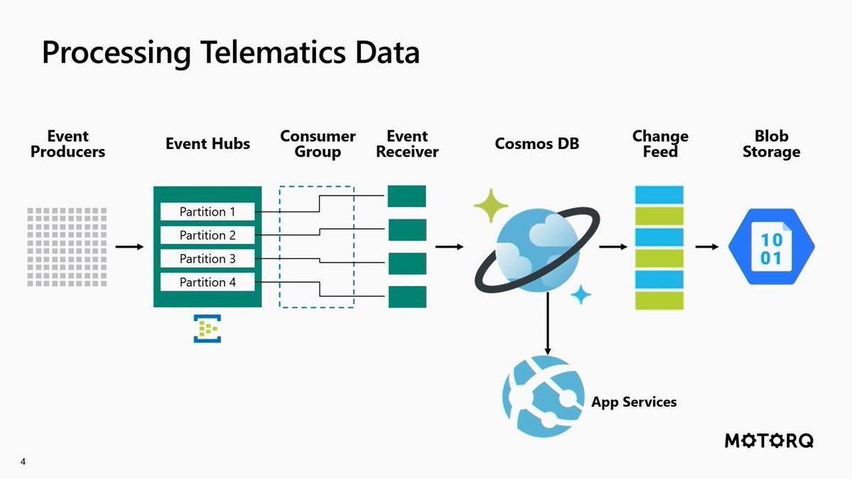 Processing telematics data using Azure EventHubs Cosmos DB and NodeJs - CFS2023 youtube.com/watch?v=mkvwZh… @ch9