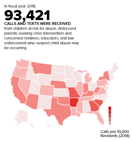 Childhelp's tweet photo. Statistics from the 2018 Childhelp National Child Abuse Hotline Impact Report show we received over 90,000 calls and texts! #ChildhelpImpact #60YearsOfMiracles #18004ACHILD https://t.co/iIX4yY02xD