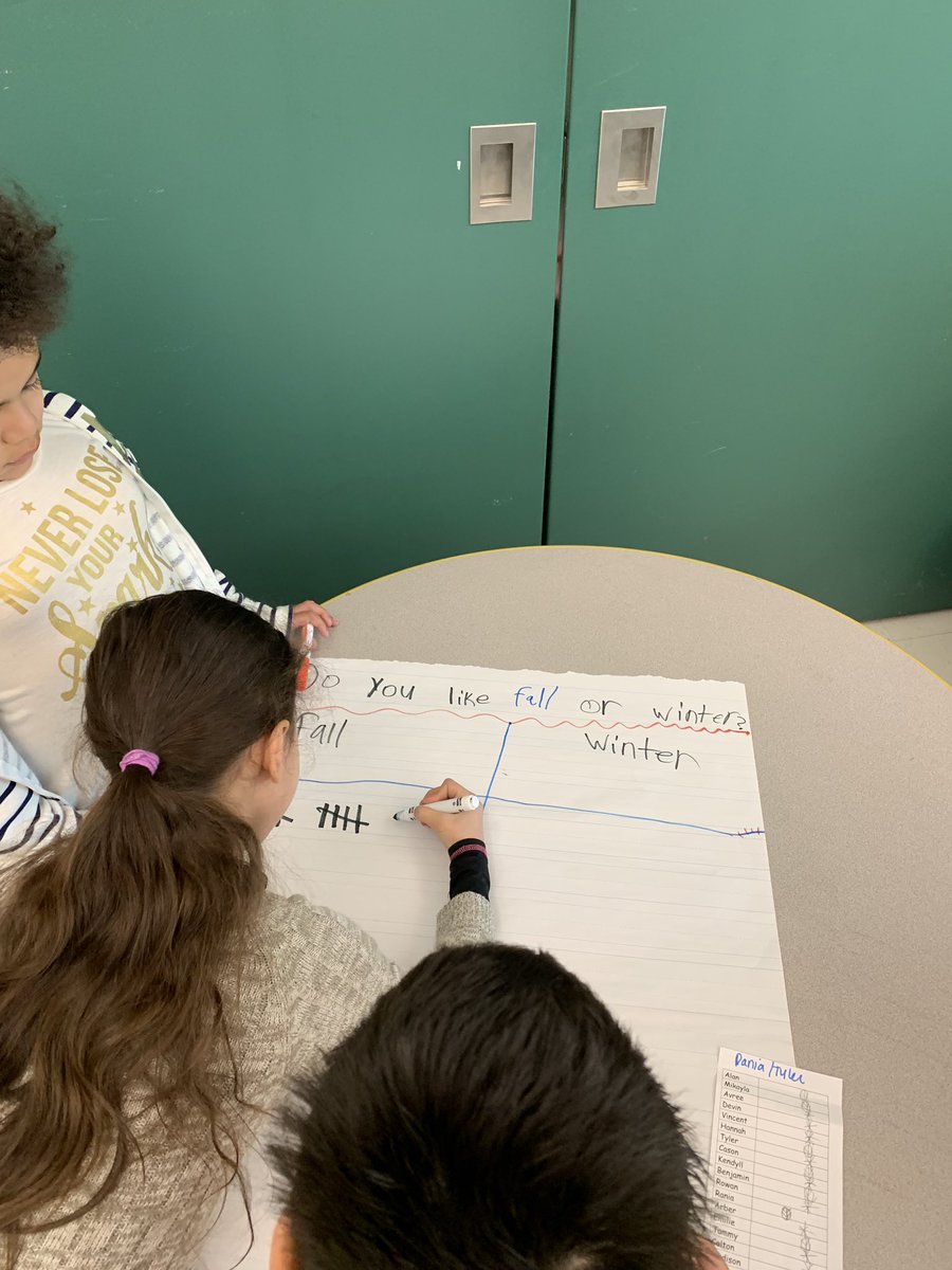 MrsMancl's tweet photo. First graders ask a survey question, collect data and represent their findings on a graph! #mathminds #fantasticfirsties #readyforsecondgrade https://t.co/cNol2qor73