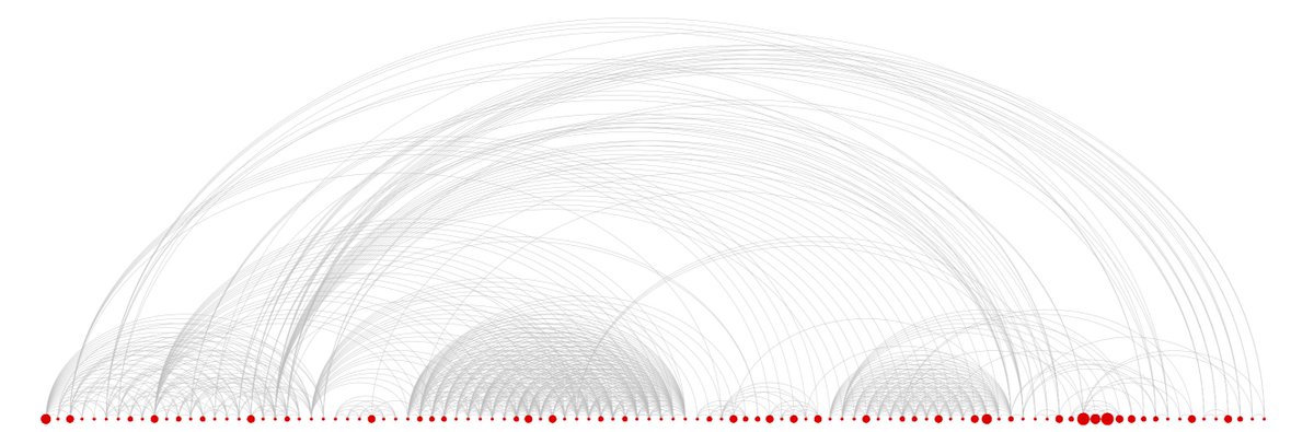 Mayacelium's tweet image. Holy NOLA! Here&apos;s a first look at my #DataDiary entry of the musicians I saw at #JazzFest sized by number of times seen. The arc width represents the amount of times I saw two artists together. What a magical marathon of music!