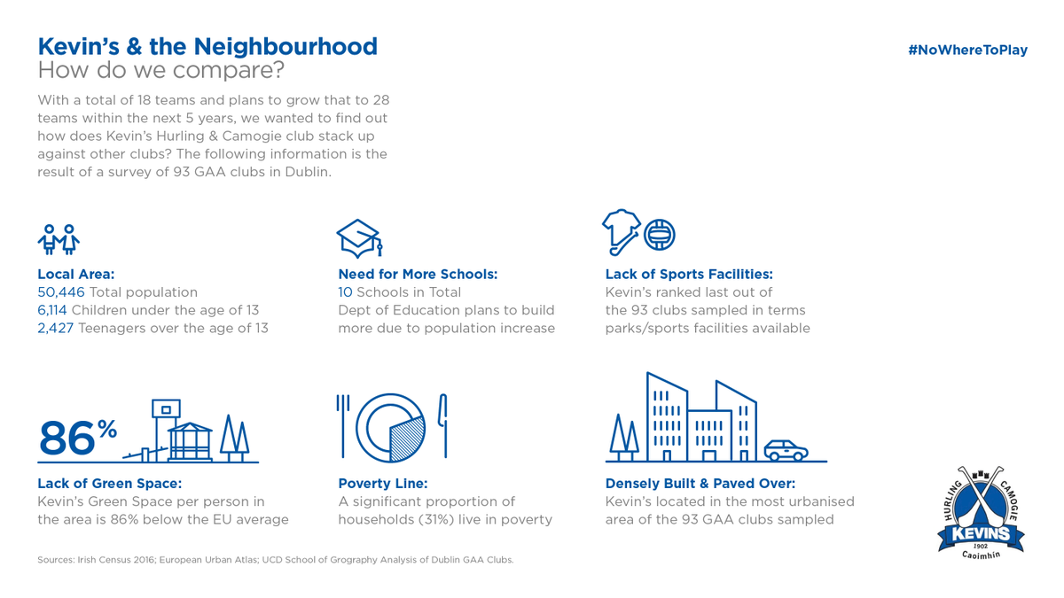 Kids in areas completely devoid of #greenspace like Dublin's south inner-city need coordinated efforts from @KZapponeTD @Shane_RossTD <a href="/HealthyIreland/">HealthyIreland</a> <a href="/officialgaa/">The GAA</a> to ensure they have somewhere to #play #NoChild2020 #greennotgrey #nowheretoplay #childfriendlycity <a href="/KevinsHurling/">Cumann Báire Chaoimhín</a>