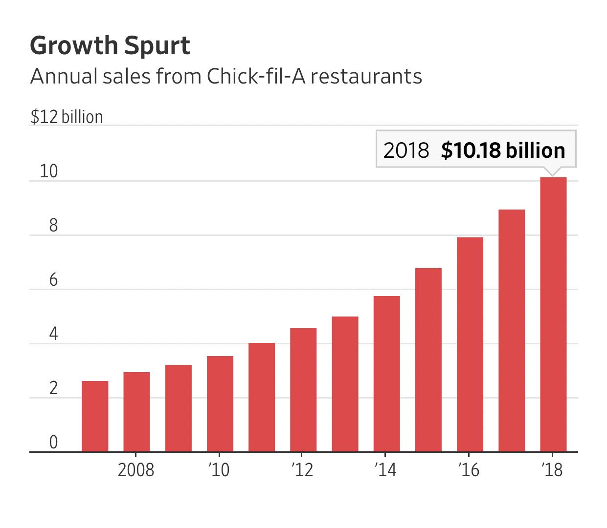 Darren Rovell on Twitter "Chick filA, after seeing sales triple to