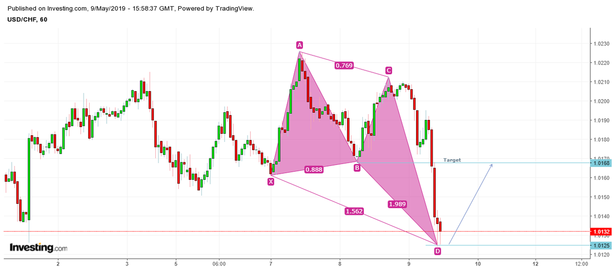 In2Forex's tweet photo. #USDCHF #forex #instagram #profits #investment #investor #investing #currencystrength **Note these are my views only and NOT advice ** https://t.co/gMn33Gmpby