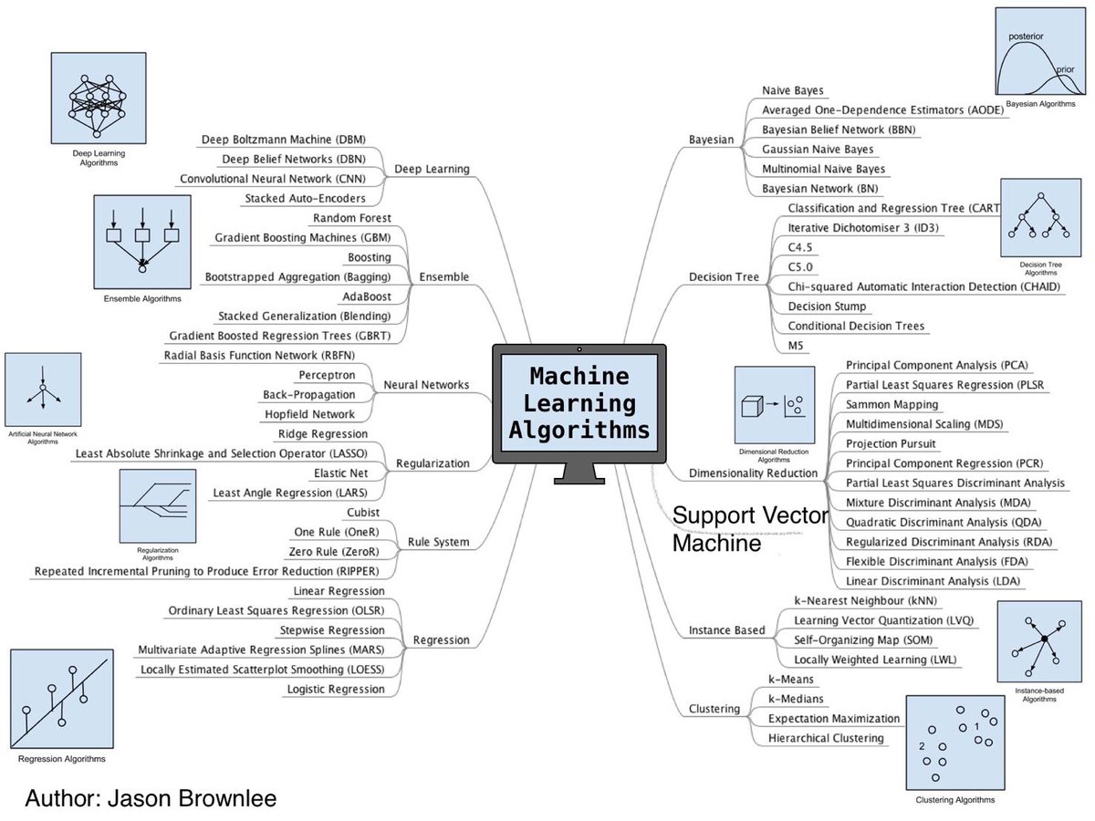 Machine Learning Algorithms Chart