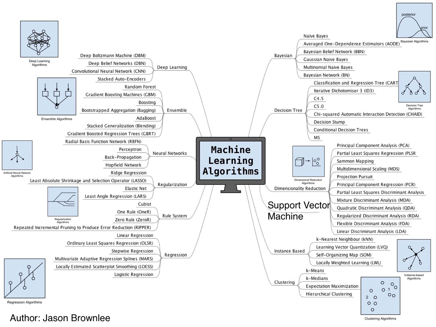 Machine Learning visualization