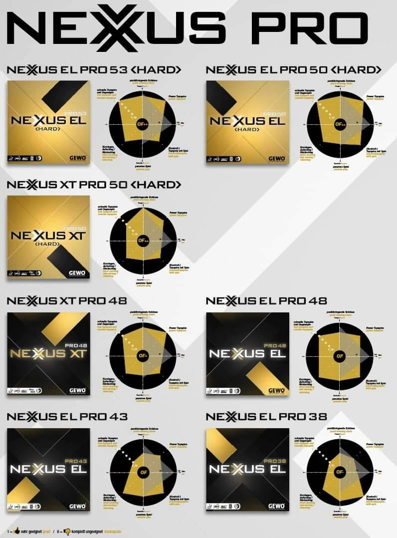 spinnier_com's tweet photo. GEWO Nexxus series and their characteristics. What Nexxus rubber suits you best?
#GewoTT #GewoNexxus #NexxusELpro #NexxusHard #NexxusEL #NexxusXTpro #NexxusXT #NexxusPro #TeamGewo @gewotabletennis #TheBetterWayToPlay https://t.co/ncY13IrXxw