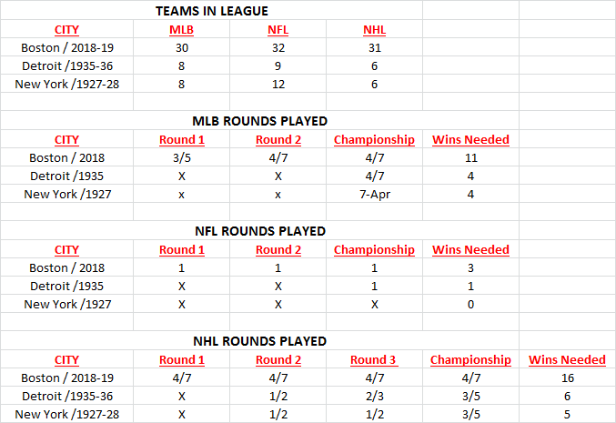 UnknownModeX's tweet photo. Degree of difficulty of the Boston #TripleSlam
MLB
2018- 30 teams
1935- 8 teams
1927- 8 teams
NFL
2018- 32 teams
1935- 9 teams
1927- 12 teams
NHL
2018/19- 31 teams
1935/36- 6 teams
1927/28- 6 teams
And check out the playoff wins necessary
Could be greatest ever
details https://t.co/xgHrfuqlNK