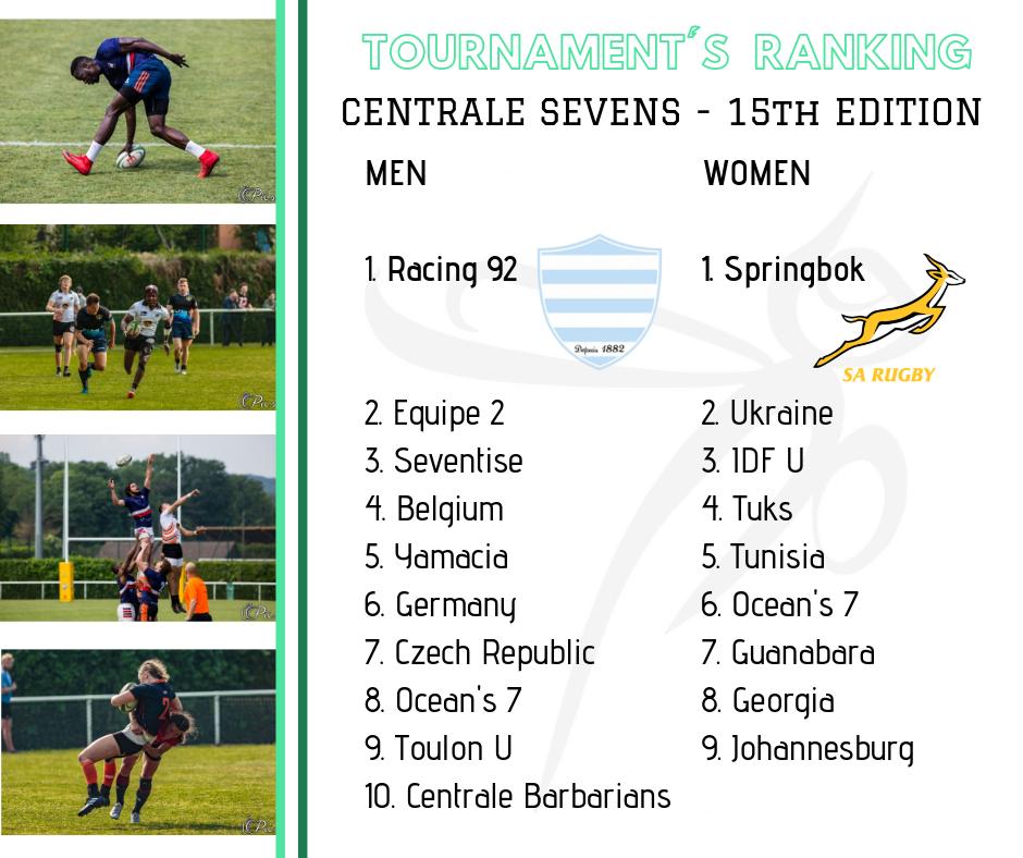 CentraleSeven's tweet photo. Les vainqueurs et le tableau final de cette 15e édition du Centrale Sevens 🏆🥇

Merci à toutes les équipes pour ce magnifique tournoi, rendez-vous l'année prochaine ! 🏉👏 https://t.co/NFIeipBKG7