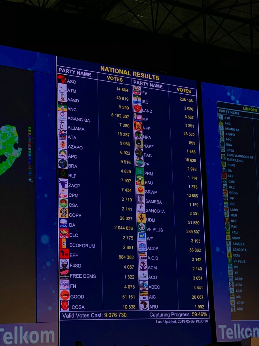 MYANC's tweet photo. At 59,45 % votes counted, the #ANCLeads 

Check the results at the IEC website. #PhakamaRamaphosa https://t.co/qe28labjaK
