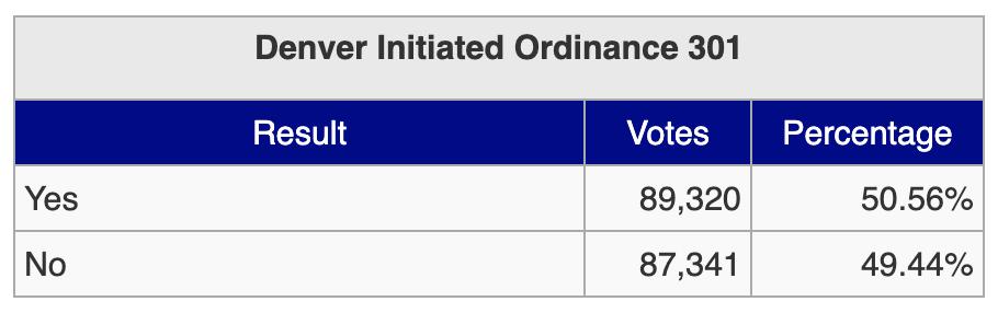 The ballot measure to decriminalize psilocybin in Denver passed. It's an amazing accomplishment, but the narrow margin of victory should serve as a reminder that public support of psychedelics is far from unanimous.