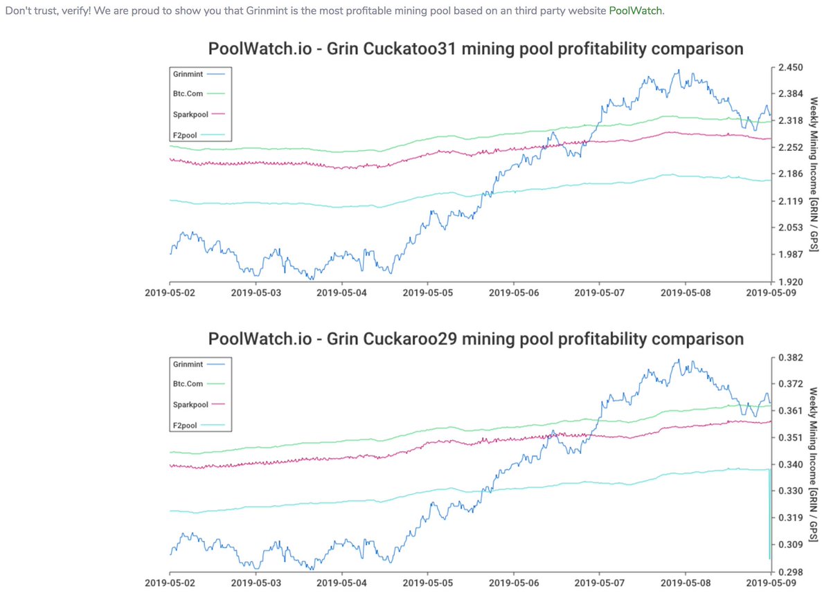 Grinmint1's tweet image. Check out our new #grin mining profitability charts  grinmint.com/profitability-… 
'Grin per kGPS per Day' shows theoretical network max, pool performance, &amp;amp; actual sample miners.  
'3rd-Party Pool Profitability Comparison' (by @poolwatch_io) compares different pools' performance.