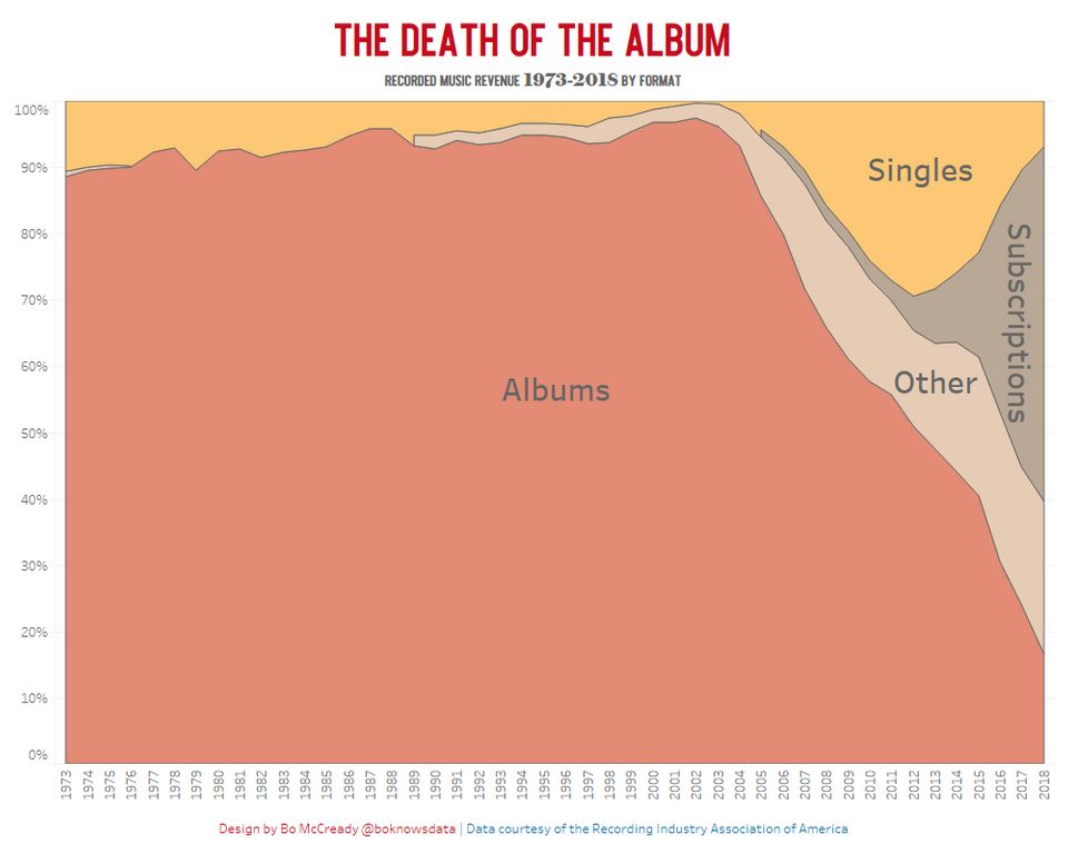 Another example for our shortening attention spans. “The Death of the Album”. Share of revenue in the music industry by format type. Source: buff.ly/2LufahS