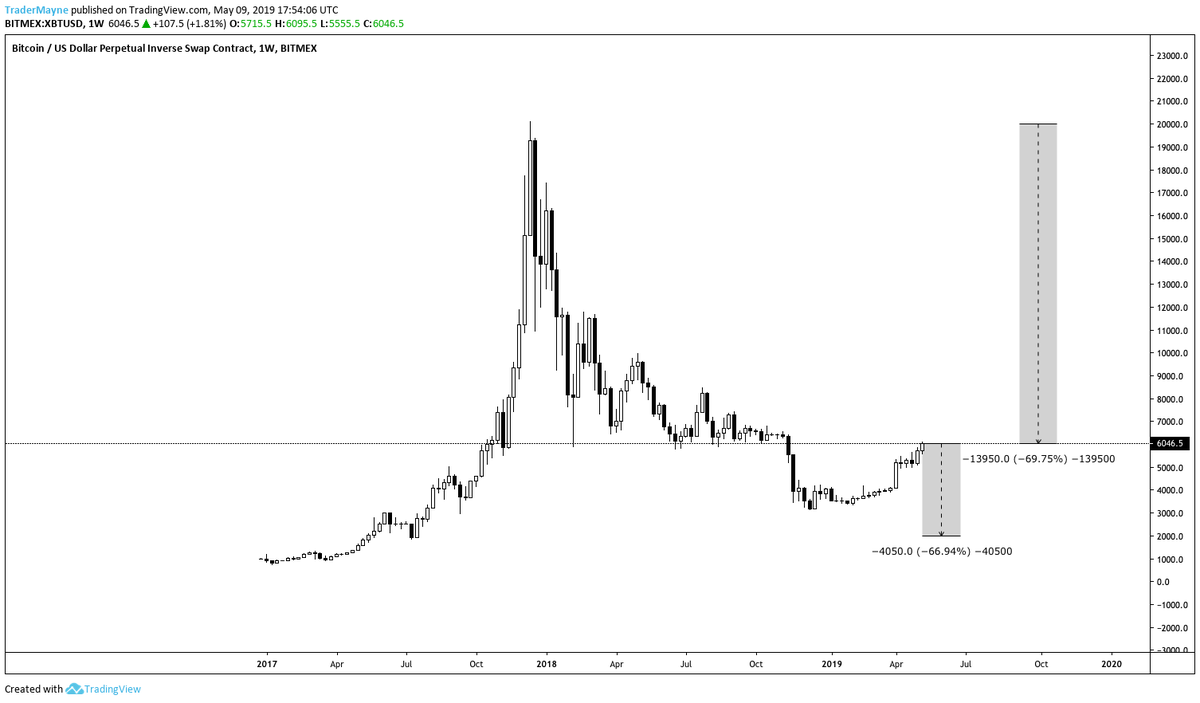 Tradermayne's tweet image. Looking at the $BTC chart on the HTF is really amazing. Seeing how far and fast we've moved off the lows back to $6000 which seemed like the floor for eternity. 

Some food for thought, for us to drop to $2000 from here, would be almost the same % drop from $20,000 to $6000.