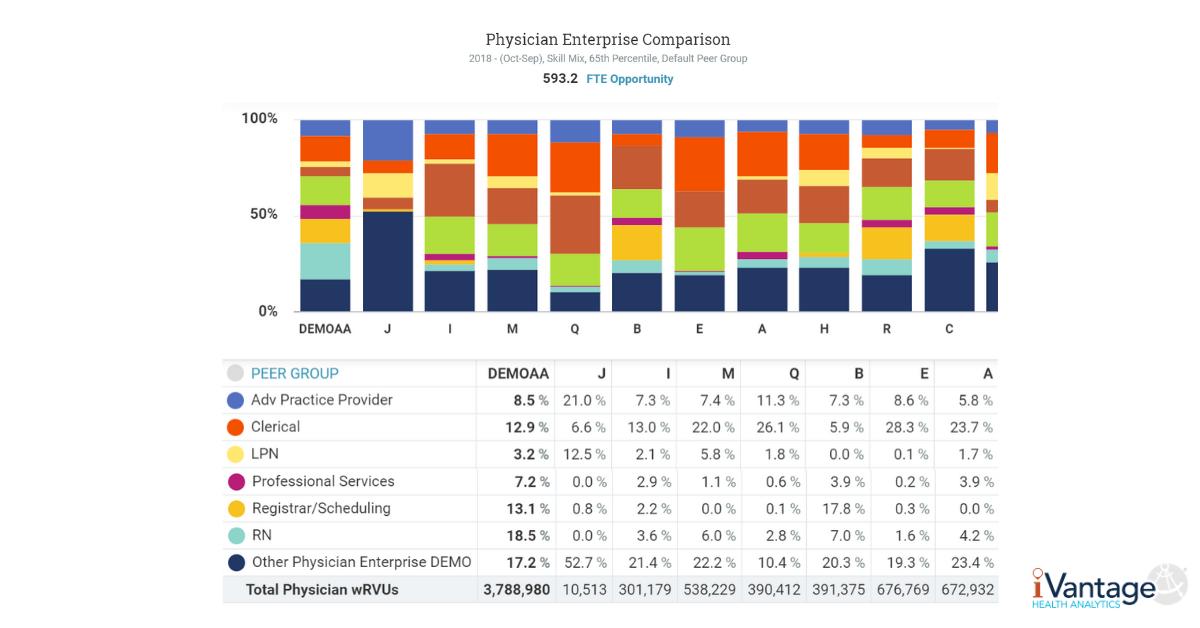 Does your care model support providers while ensuring optimal access to care and patient flow? Physician Enterprise Performance Manager compares clinic staff mix with peers to help you build a high-performing care team model. bit.ly/2Lz4m29 #HealthIT #DataAnalytics