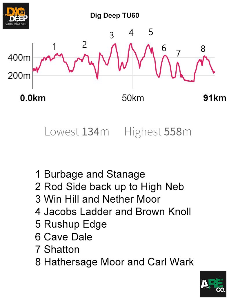 AccelerateRunCo's tweet photo. Do you like hills....?
#tu60 #digdeep #areco #ultra #acceleratecommunity #atr #apc #sixtymiles #hills #updown #peaks @peakdistrict @theoutdoorcity #tu30 #twelvetwelve @WhirlowHallFarm #run #trail #events #race #challenge #utmbpoints
https://t.co/GnN8s19Hry https://t.co/PkPWXedqJD