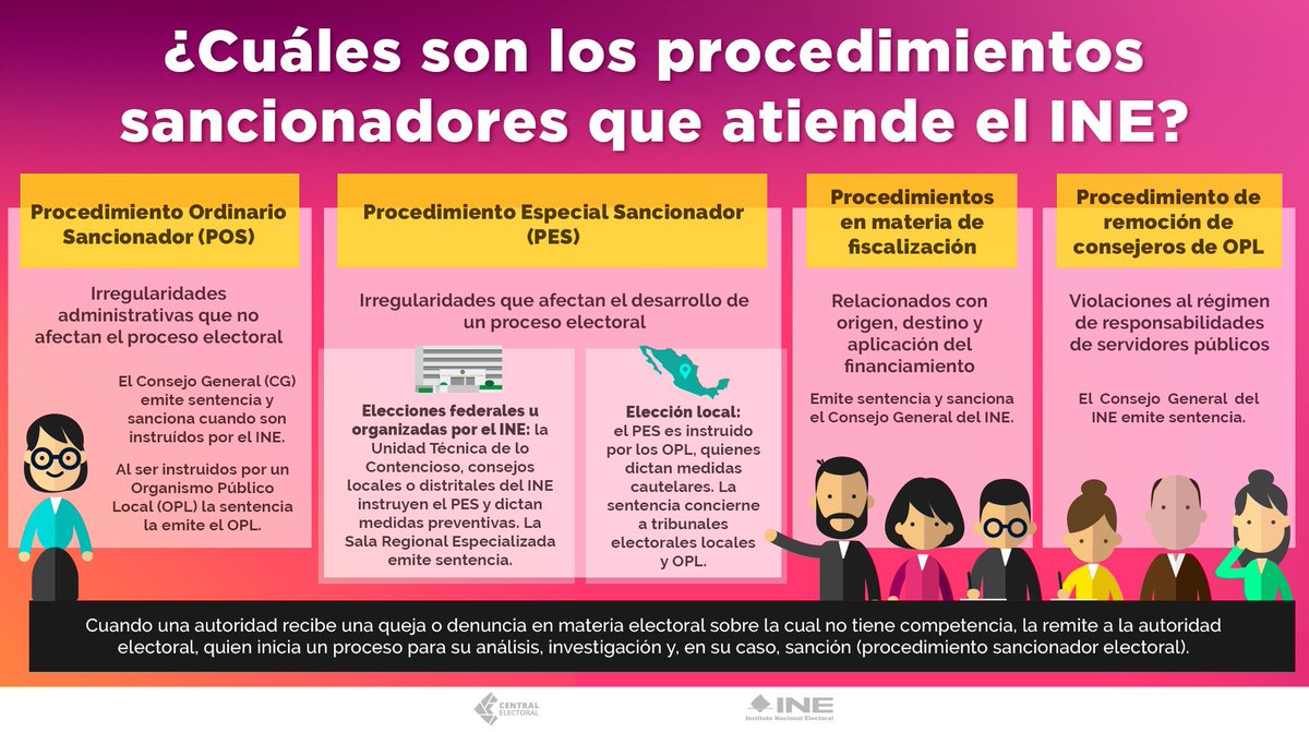 INEMexico's tweet photo. Estos son los procedimientos sancionadores que atiende el @INEMexico ⬇️ https://t.co/R9dEWgjUzw https://t.co/fgrYRfg9NK