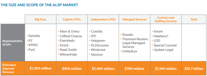 #Big4 are the most disruptive alternative legal services providers (ASLP) based on this chart by Thomson Reuters. US$1,2 B a year in combined revenue is not a joke. 

#legaltech #venture