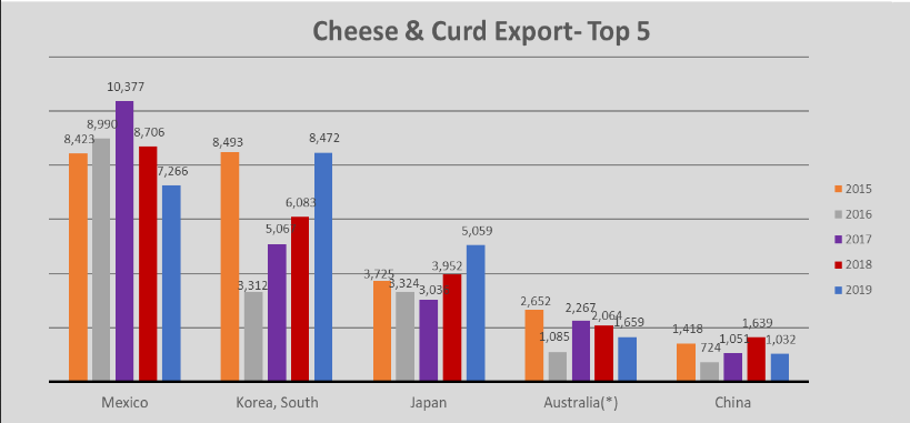 BKFletch's tweet photo. March 2019 US #dairy exports were 11% lower.  The bright spot continues to be  US #cheese exports, up 10% with S. Korea and Japan leading the largest marginal increases. https://t.co/v7RF3lLGRN