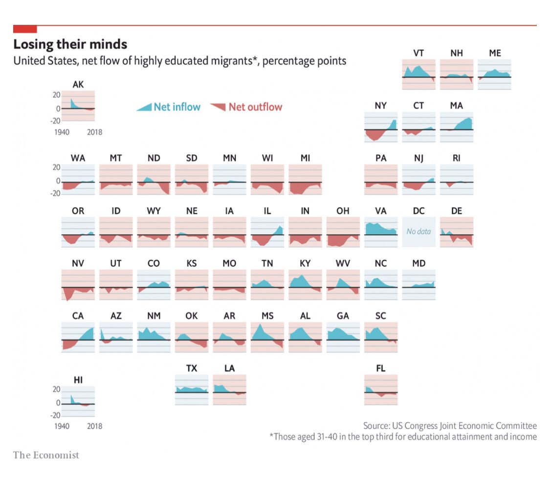 mcpli's tweet photo. Net inflow/outflow of highly educated people by state since 1940.  https://t.co/OxsijgTebz https://t.co/vjC7smhm1I