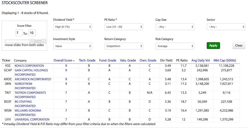FreeRealTime's tweet image. Use #StockScouter to get fundamental scores on stocks, view a top-50 list of stocks, or screen stocks based on your custom parameters. Exclusively at FRT. Try it here:

quotes.freerealtime.com/stock-scouter