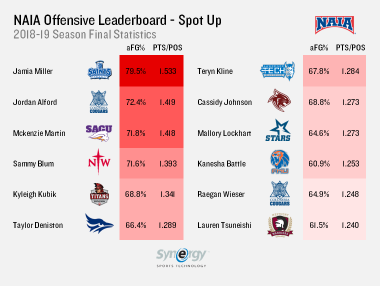 synergysstu's tweet photo. NAIA Women - Here's a final look at the @SynergySST  Leaderboard of the most efficient players in the Spot Up Play Type during the 2018-2019 season. (min. 75 Spot Up possessions) #PlayNAIA https://t.co/pjyt0AZ7n5