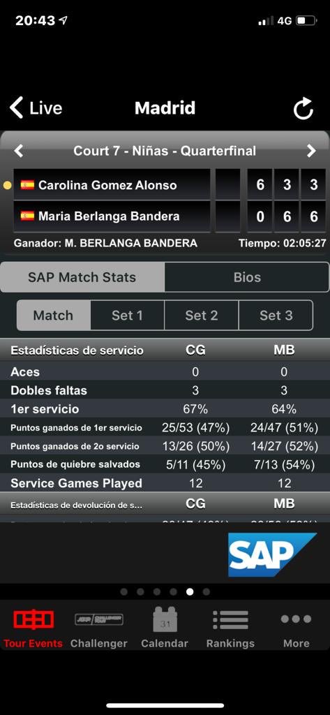TGATennis's tweet photo. ¡ENORME! 💪 @mariaberlangaa🇪🇸 le dio la vuelta al partido (0-6, 6-3, 6-3) y ganó otro durísimo encuentro en el #MMOpenSub16. Mañana 🔜 semifinales. ¡Ánimo #TGATeam! #ItsTennisTime🎾 #MMOPEN
📸 @MutuaMadridOpen https://t.co/kgIWrCum1R