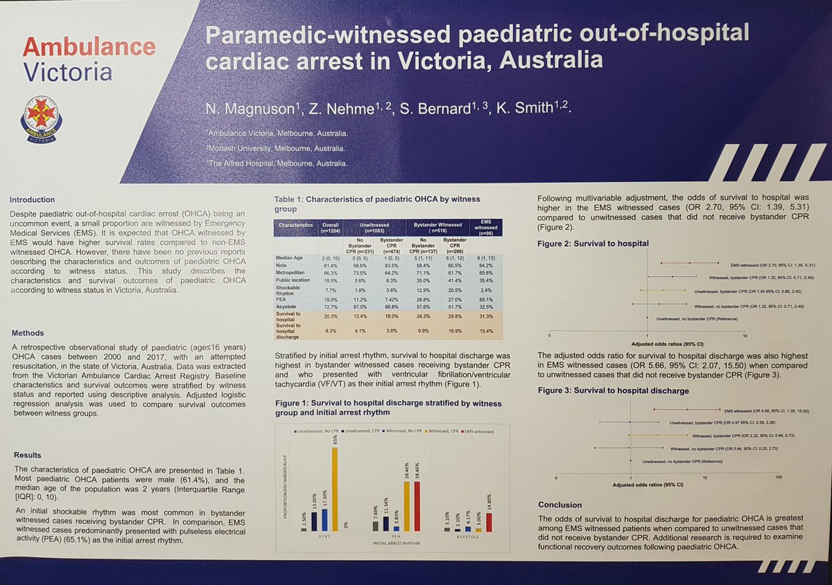 Tony Walker ASM (@agwalker01) on Twitter photo The force is strong amongst the <a href="/AmbulanceVic/">Ambulance Victoria</a> <a href="/VACAR_AV/">Ambulance Victoria Research</a> team at <a href="/ARC_resus/">Australian Resuscitation Council</a> #SparkOfLife. Here's one of the team's posters looking at Paramedic witnessed paediatric out-of-hospital cardiac arrest in Victoria, Australia #proudceo #moretocome The force is strong amongst the <a href="/AmbulanceVic/">Ambulance Victoria</a> <a href="/VACAR_AV/">Ambulance Victoria Research</a> team at <a href="/ARC_resus/">Australian Resuscitation Council</a> #SparkOfLife. Here's one of the team's posters looking at Paramedic witnessed paediatric out-of-hospital cardiac arrest in Victoria, Australia #proudceo #moretocome